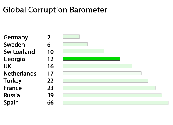 Georgia corruption index