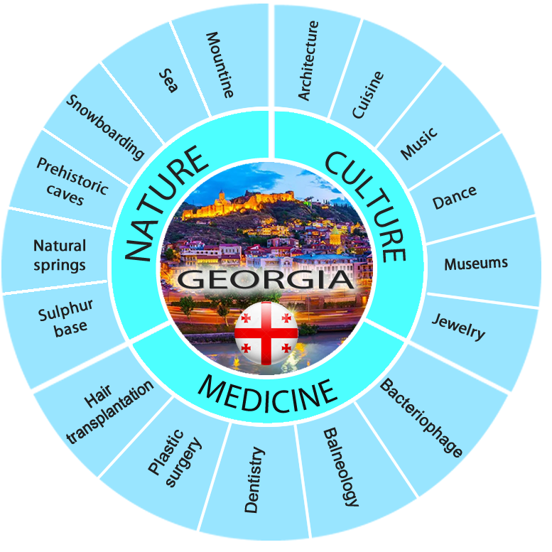 Georgia travel interests