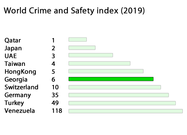 Georgia crime index